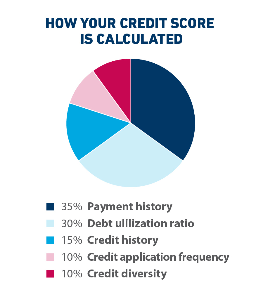 A pie chart showing what factors impact your credit score, including payment history (35%) debt utilization ratio (30%) credit history (15%) credit application frequency (10%)  credit diversity (10%)