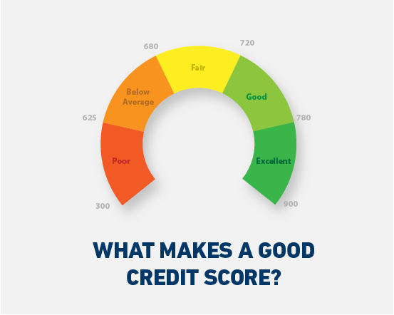 Understanding Your Credit Score And Why It Matters Envision Financial