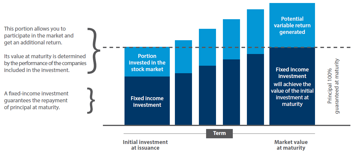 how a market-linked GIC works